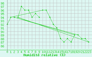 Courbe de l'humidit relative pour Lagarrigue (81)