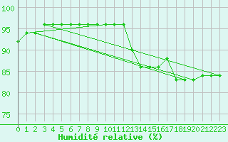 Courbe de l'humidit relative pour Muret (31)