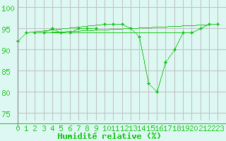Courbe de l'humidit relative pour Aubenas - Lanas (07)
