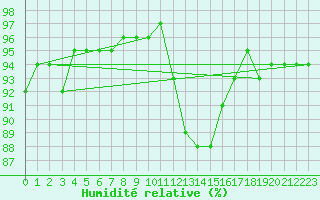 Courbe de l'humidit relative pour Temelin