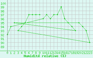 Courbe de l'humidit relative pour Bziers Cap d'Agde (34)