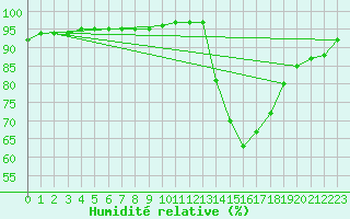 Courbe de l'humidit relative pour Guidel (56)