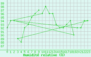Courbe de l'humidit relative pour Orskar