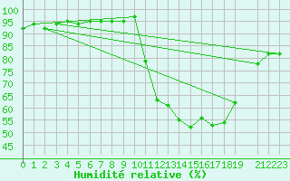 Courbe de l'humidit relative pour Belfort (90)