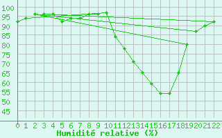 Courbe de l'humidit relative pour Isle-sur-la-Sorgue (84)