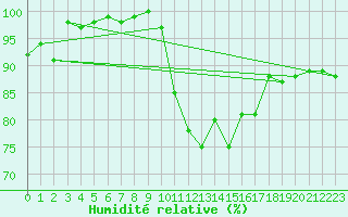 Courbe de l'humidit relative pour Logrono (Esp)