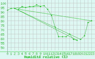 Courbe de l'humidit relative pour Hd-Bazouges (35)