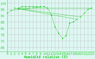 Courbe de l'humidit relative pour Carcassonne (11)