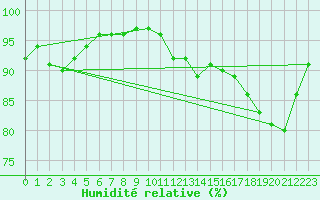 Courbe de l'humidit relative pour Guret Saint-Laurent (23)