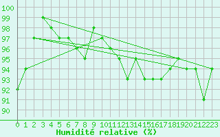 Courbe de l'humidit relative pour Tour-en-Sologne (41)