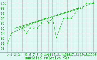 Courbe de l'humidit relative pour Charterhall