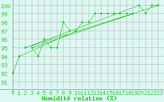 Courbe de l'humidit relative pour Florennes (Be)