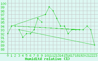 Courbe de l'humidit relative pour Bremerhaven