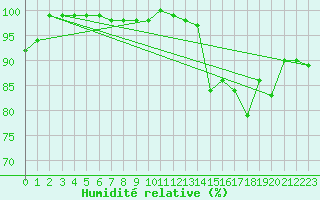 Courbe de l'humidit relative pour Moenichkirchen