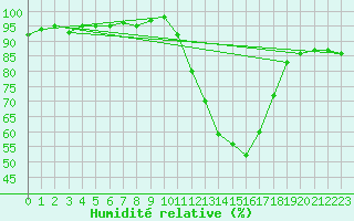 Courbe de l'humidit relative pour Cap Ferret (33)