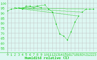 Courbe de l'humidit relative pour Aouste sur Sye (26)