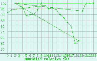 Courbe de l'humidit relative pour Diepenbeek (Be)