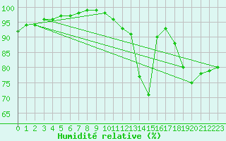 Courbe de l'humidit relative pour Rennes (35)