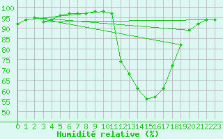 Courbe de l'humidit relative pour Montauban (82)