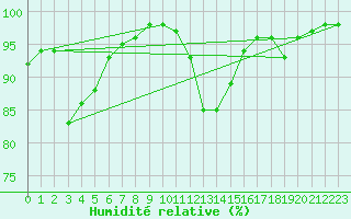 Courbe de l'humidit relative pour Vannes-Sn (56)