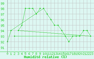 Courbe de l'humidit relative pour Le Touquet (62)