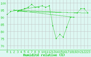 Courbe de l'humidit relative pour Lamballe (22)