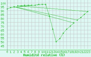 Courbe de l'humidit relative pour Liefrange (Lu)