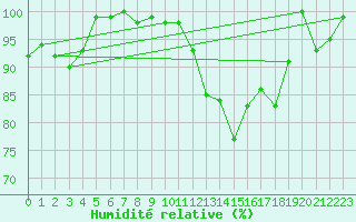 Courbe de l'humidit relative pour Saint-Dizier (52)