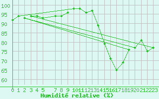 Courbe de l'humidit relative pour Toroe