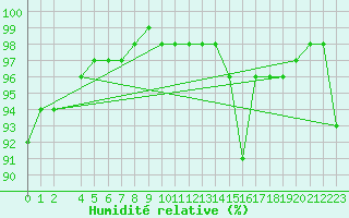 Courbe de l'humidit relative pour Variscourt (02)
