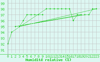 Courbe de l'humidit relative pour Sgur-le-Chteau (19)