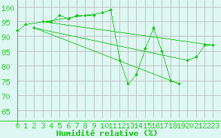 Courbe de l'humidit relative pour Pordic (22)