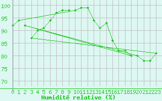 Courbe de l'humidit relative pour Cherbourg (50)