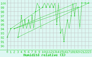 Courbe de l'humidit relative pour Jersey (UK)