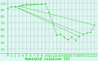 Courbe de l'humidit relative pour Landser (68)