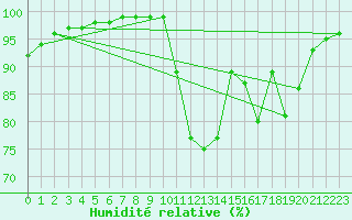 Courbe de l'humidit relative pour Saint-Yrieix-la-Perche (87)