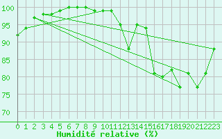 Courbe de l'humidit relative pour Quimper (29)