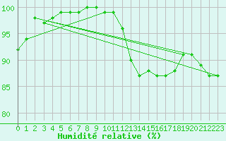 Courbe de l'humidit relative pour Rouen (76)