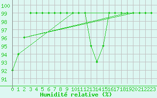 Courbe de l'humidit relative pour Mhling