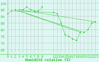 Courbe de l'humidit relative pour Lemberg (57)