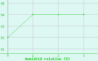 Courbe de l'humidit relative pour St Athan Royal Air Force Base