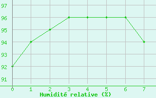 Courbe de l'humidit relative pour Vias (34)