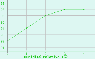 Courbe de l'humidit relative pour Gurteen