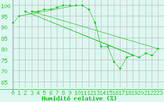 Courbe de l'humidit relative pour Chartres (28)