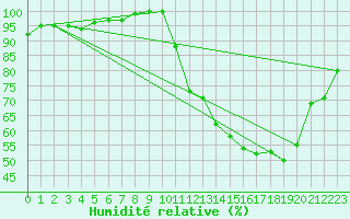 Courbe de l'humidit relative pour Cambrai / Epinoy (62)