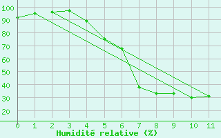 Courbe de l'humidit relative pour Kjobli I Snasa