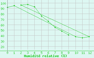 Courbe de l'humidit relative pour Hultsfred Swedish Air Force Base
