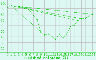 Courbe de l'humidit relative pour Davos (Sw)