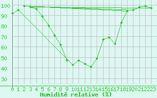 Courbe de l'humidit relative pour Mantsala Hirvihaara