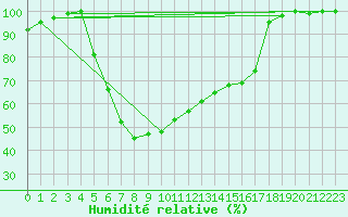 Courbe de l'humidit relative pour Mantsala Hirvihaara